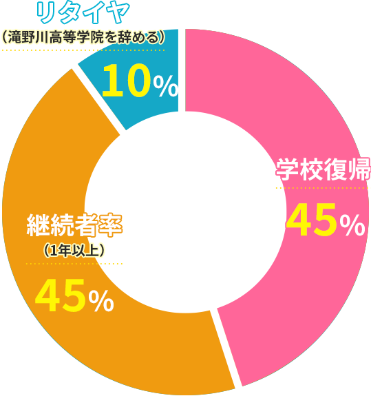 リタイヤ(滝野川高等学院を辞める)10% 学習時間向上90%